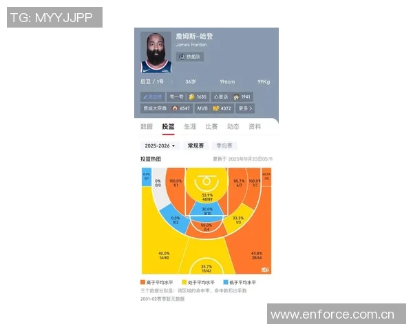 哈登离开火箭后状态回暖场均得分创新高达到26分